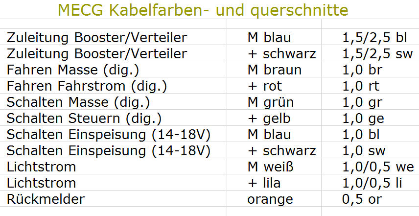 Auflistung der Kabelfarben und -querschnitte
